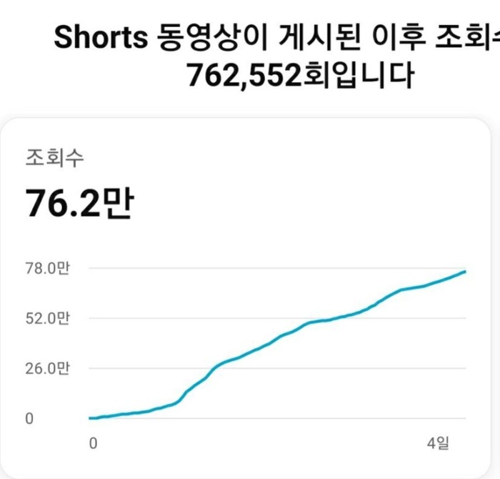 조회수 76만 달성기록