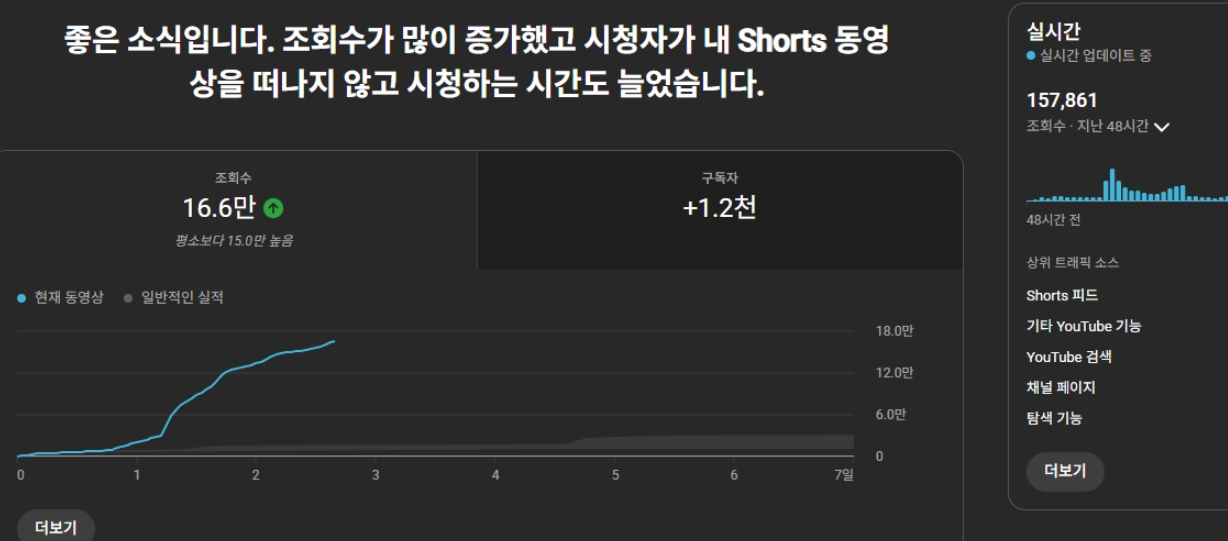2틀지났는데 조회수16.6만인데 구독자가 1.2천명