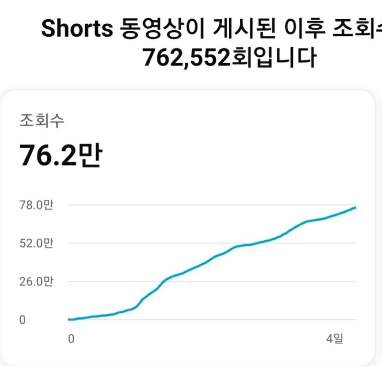 조회수 76만 달성기록
