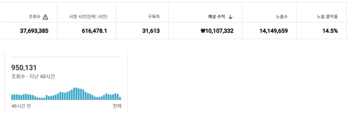 3개월 남짓 누적 수익 1천만원 구독자 3만